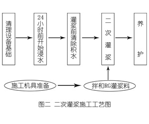 叶县灌浆料施工工艺—文字完整版